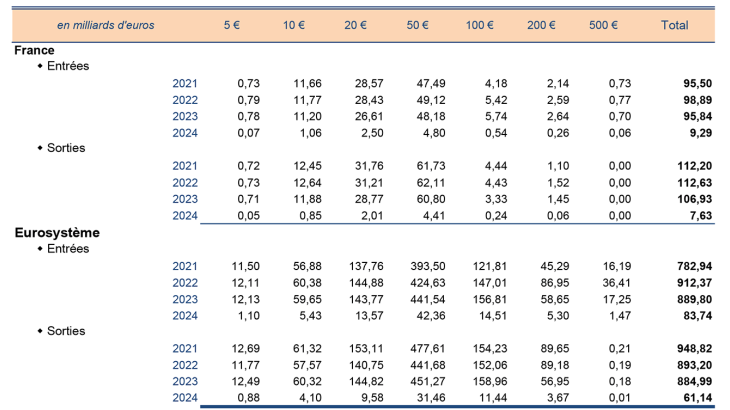 Évolution des flux de billets en valeur par coupure en France et dans l'Eurosystème 