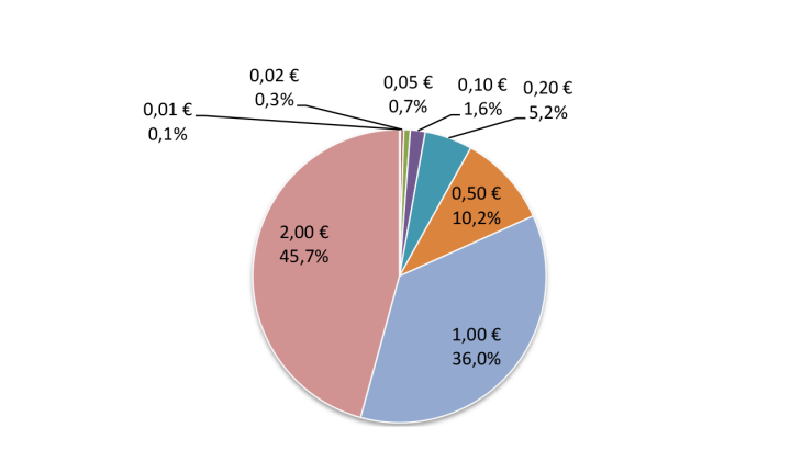 Structure des entrées flux de pièces en France en valeur