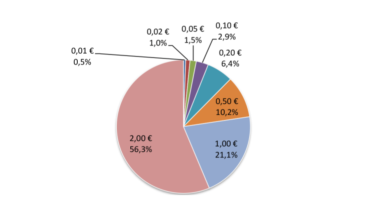 Structure des sorties de flux de pièces en France en valeur