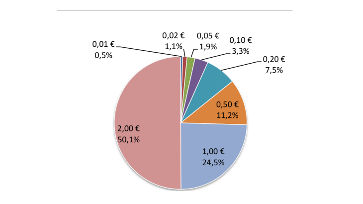 Structure des sorties de flux de pièces dans l'Eurosystème en valeur