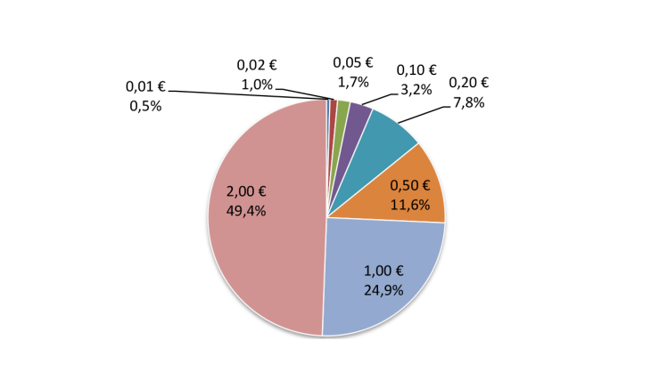 Structure des entrées de flux de pièces dans l'Eurosystème en valeur