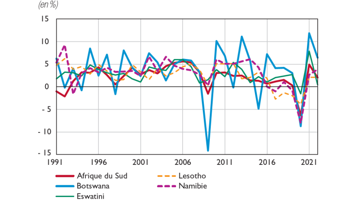 Taux de croissance du PIB réel