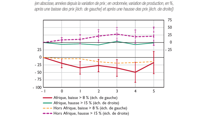 Variation de la production à des chocs positifs et négatifs de prix