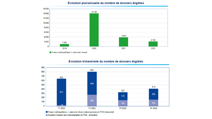 Évolution pluriannuelle et trimestrielle du nombre de dossiers éligibles