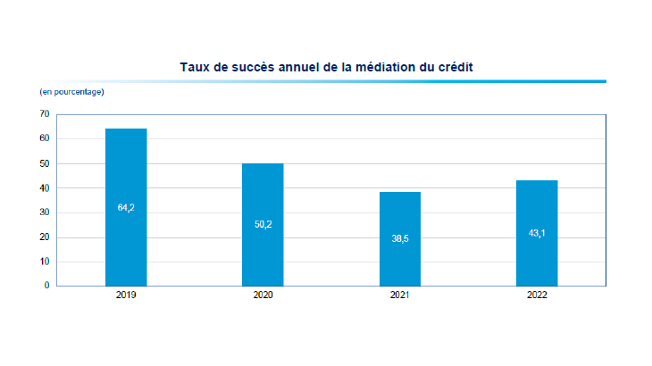 Taux de succès annuel de la médiation du crédit