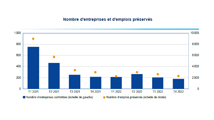 Nombre d'entreprises et d'emplois préservés