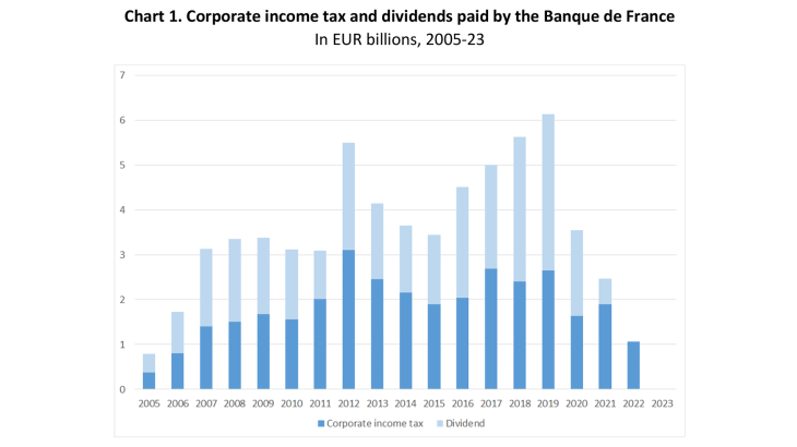 Chart 1. Corporate income tax and dividends paid by the Banque de France  In EUR billions, 2005-23
