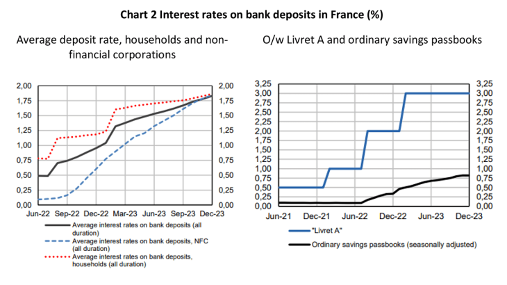 Chart 2 Interest rates on bank deposits in France (%)
