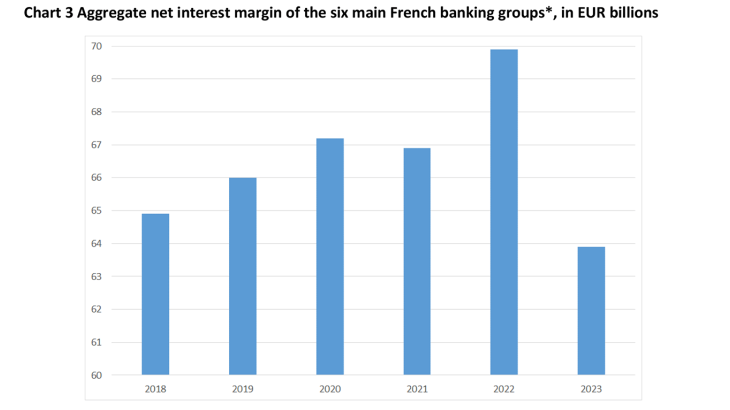 Chart 3 Aggregate net interest margin of the six main French banking groups*, in EUR billions