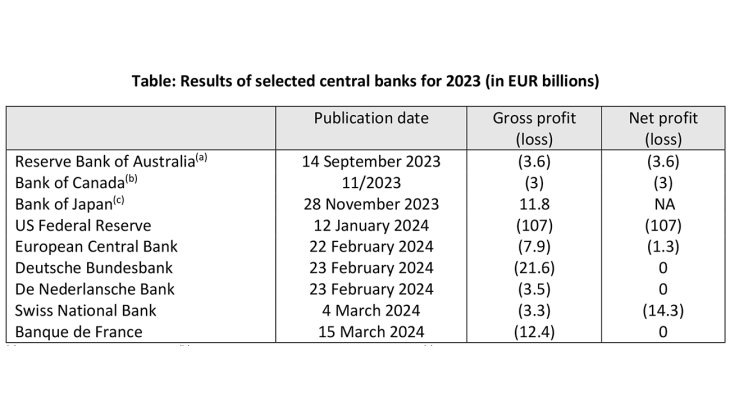 Table: Results of selected central banks for 2023 (in EUR billions)
