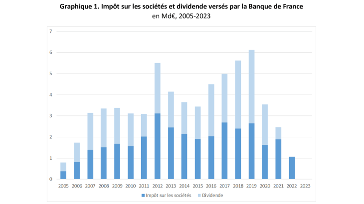 Graphique 1. Impôt sur les sociétés et dividende versés par la Banque de France en Md€, 2005-2023