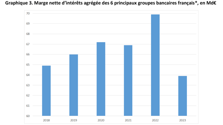 Graphique 3. Marge nette d’intérêts agrégée des 6 principaux groupes bancaires français*, en Md€