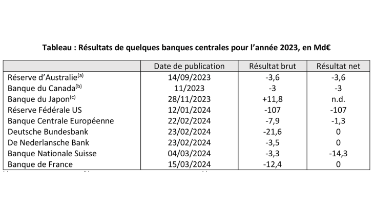 Tableau : Résultats de quelques banques centrales pour l’année 2023, en Md€