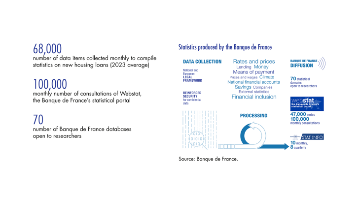 Statistics produced by the Banque de France : 68 000 data items monthly, 70 databases, 47 000 series