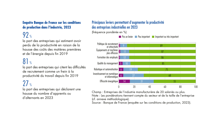 Baisse de la productivité du travail dans l’industrie en France en 2023 : un constat et des leviers d’action