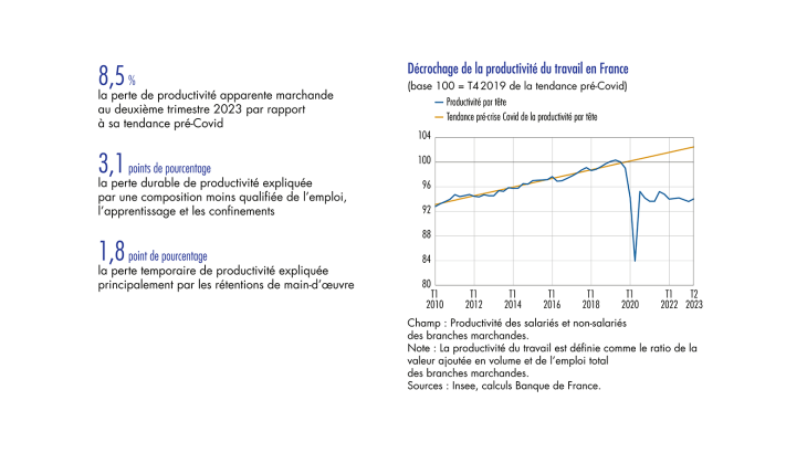 Décrochage de la productivité du travail en France depuis 2020