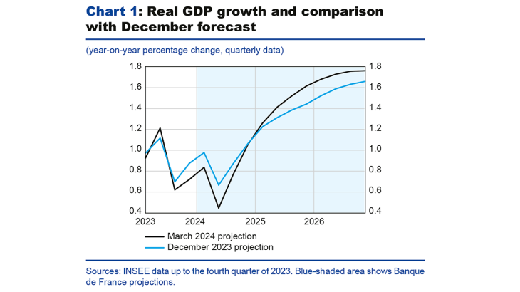 Real GDP growth and comparison with December forecast