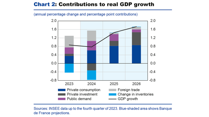 Contributions to real GDP growth