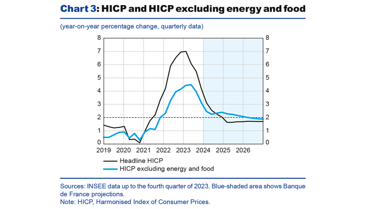 HICP and HICP excluding energy and food