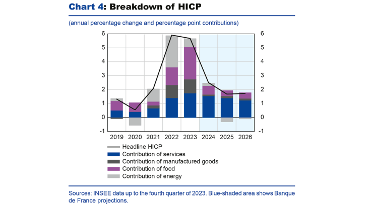 Breakdown of HICP