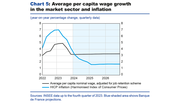 Average per capita wage growth in the market sector and inflation