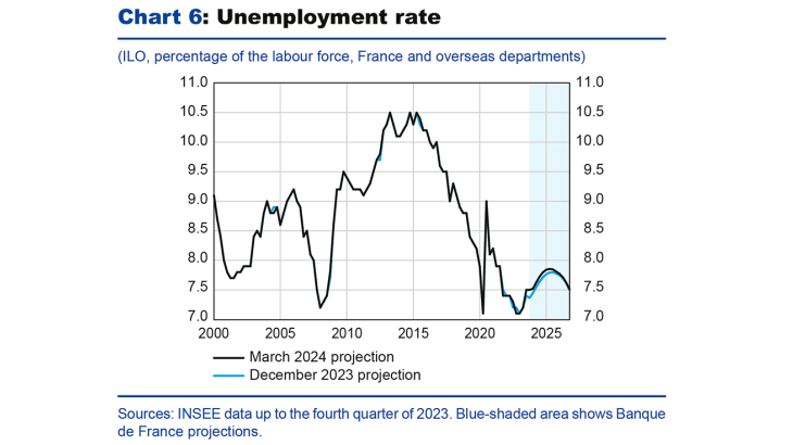 Unemployment rate