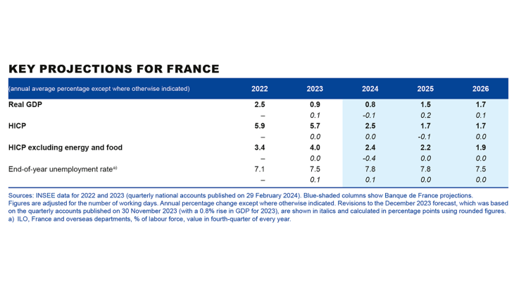Key projections for France