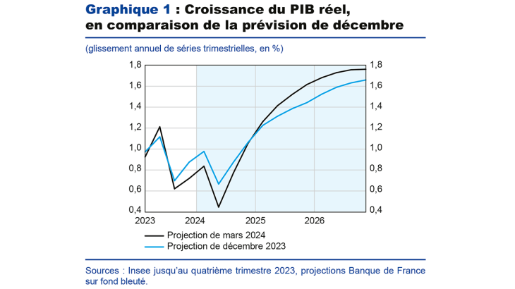 Croissance du PIB réel, en comparaison de la prévision de décembre