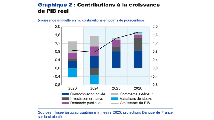 Contributions à la croissance du PIB réel