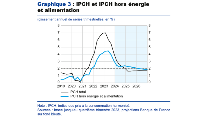 IPCH et IPCH hors énergie et alimentation