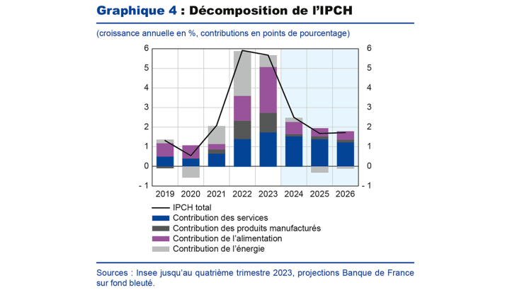 Décomposition de l'IPCH