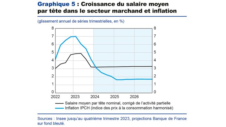 Croissance du salaire moyen par tête dans le secteur marchand