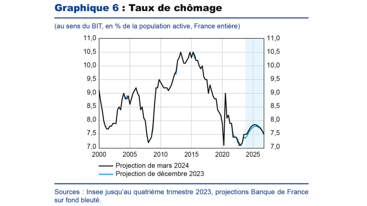 Taux de chômage