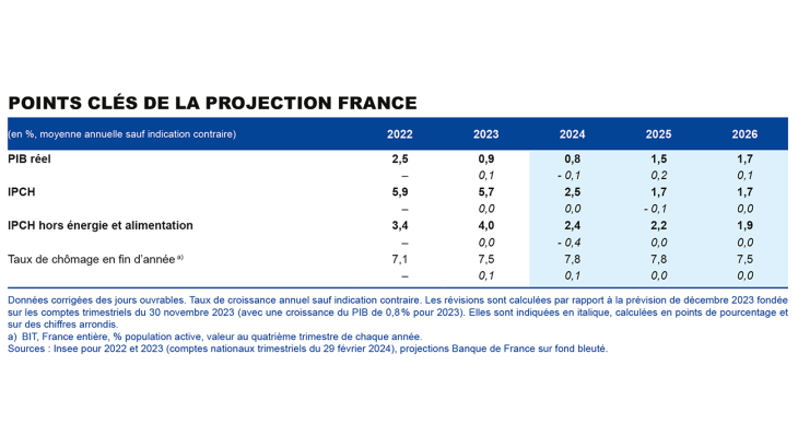Points clés de la projection France en moyenne annuelle