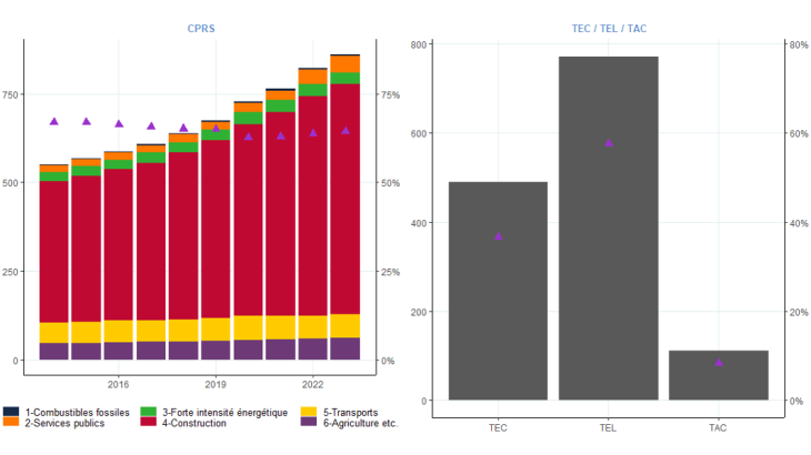 Graphique 3: Exposition des banques, par le biais des prêts, au risque climatique de transition et alignement sur la Taxonomie européenne