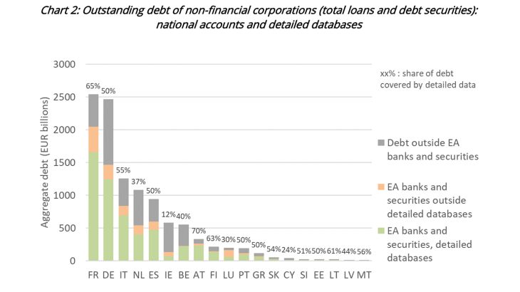 Chart 2: Outstanding debt of non-financial corporations (total loans and debt securities): national accounts and detailed databases