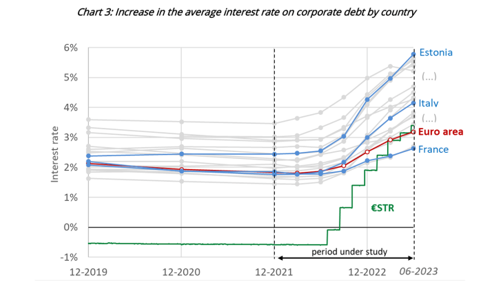 Chart 3: Increase in the average interest rate on corporate debt by country