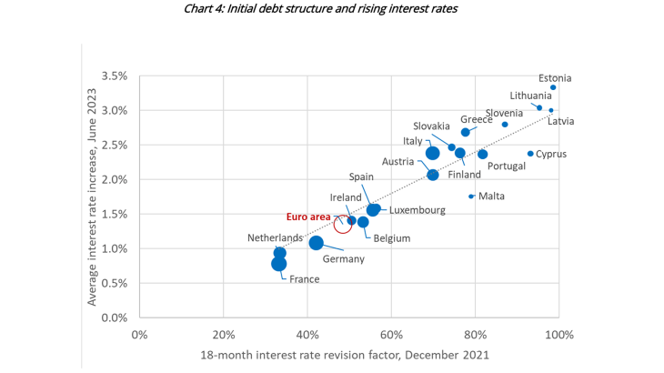 Chart 4: Initial debt structure and rising interest rates