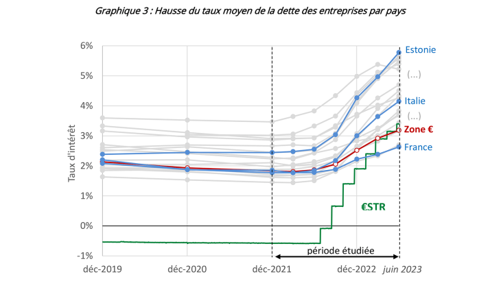 Graphique 3 : Hausse du taux moyen de la dette des entreprises par pays