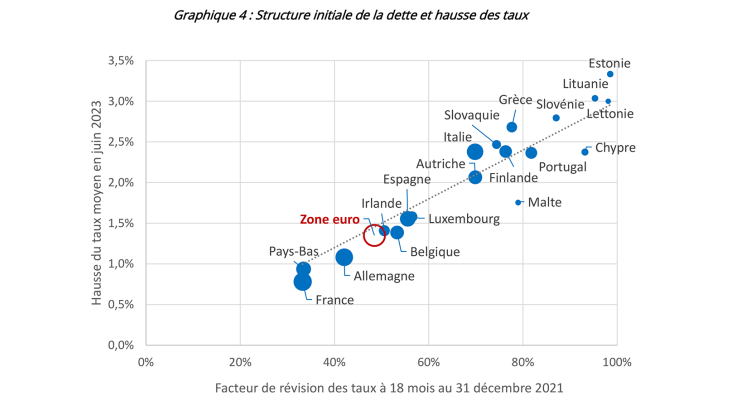 Graphique 4 : Structure initiale de la dette et hausse des taux