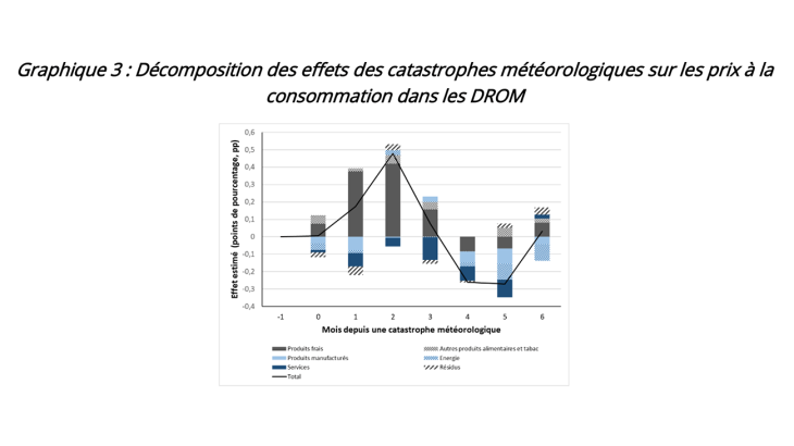 Graphique 3 : Décomposition des effets des catastrophes météorologiques sur les prix à la consommation dans les DROM