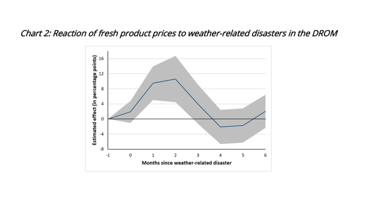 Chart 2: Reaction of fresh product prices to weather-related disasters in the DROM