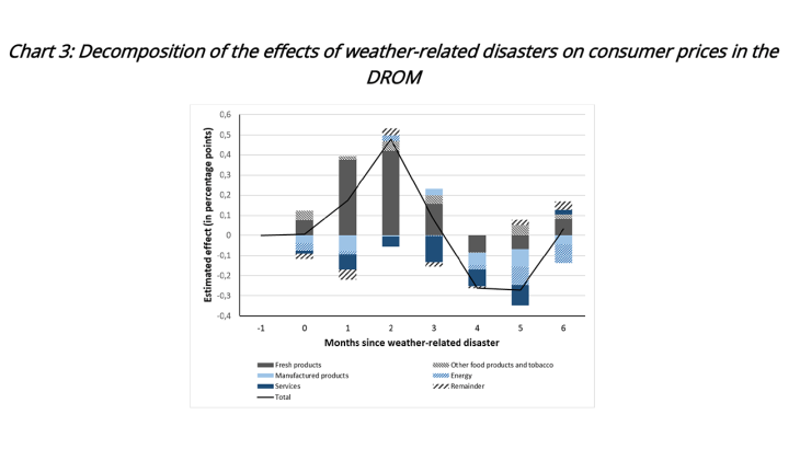 Chart 3: Decomposition of the effects of weather-related disasters on consumer prices in the DROM