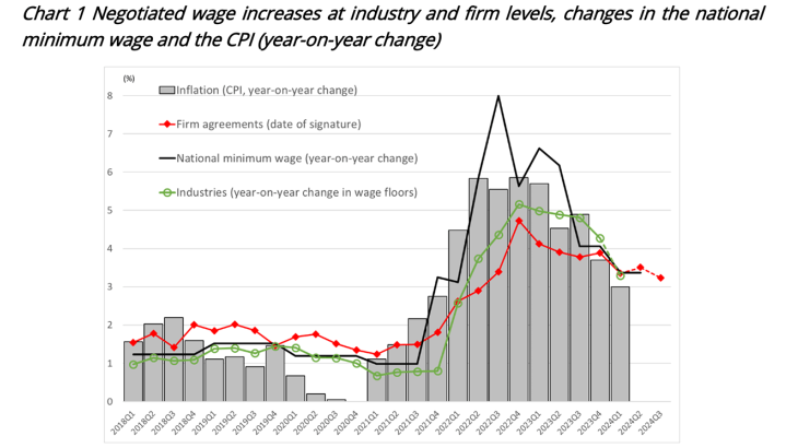 Chart 1 Negotiated wage increases at industry and firm levels, changes in the national minimum wage and the CPI (year-on-year change)