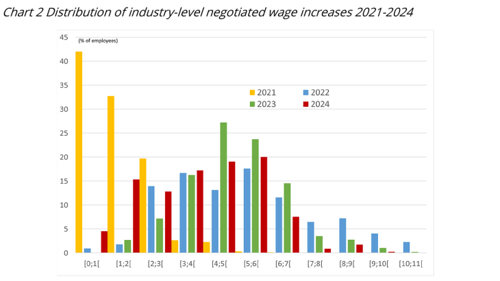 Chart 2 Distribution of industry-level negotiated wage increases 2021-2024