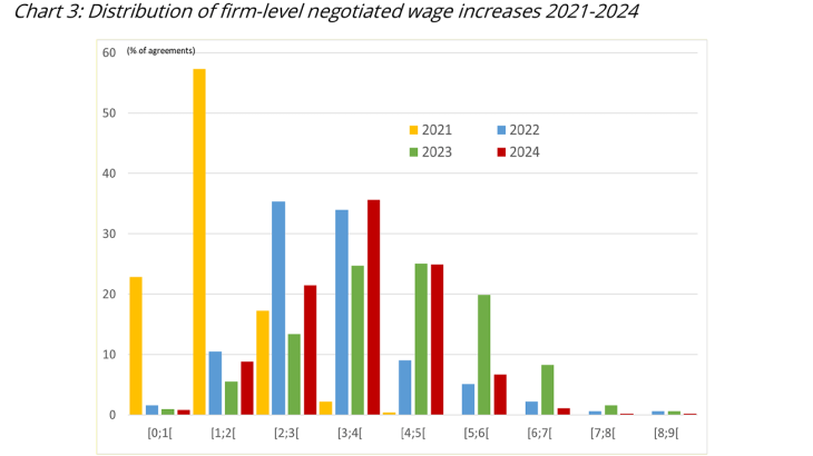 Chart 3: Distribution of firm-level negotiated wage increases 2021-2024