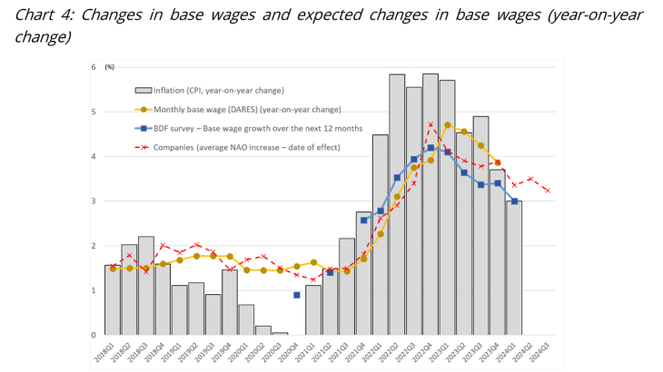 Chart 4: Changes in base wages and expected changes in base wages (year-on-year change)