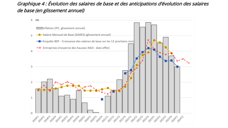 Graphique 4 : Évolution des salaires de base et des anticipations d’évolution des salaires de base (en glissement annuel)