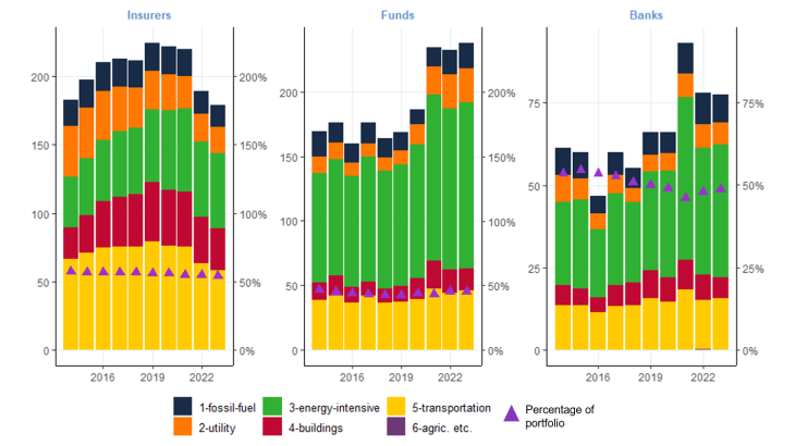 Chart 1: Financial institutions’ exposure (securities portfolios) to climate-policy relevant sectors (CPRS)