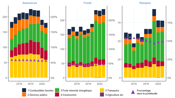 Graphique 1 : Exposition des institutions financières (portefeuilles de titres) aux secteurs concernés par la politique climatique (CPRS)